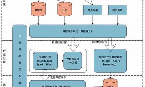 大数据架构是做什么-大数据电脑系统架构