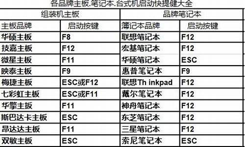 电脑启动快捷键大全-电脑系统启动快捷键