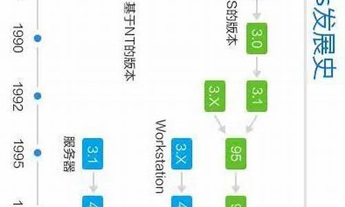 电脑系统演变过程-电脑系统发展历史简介