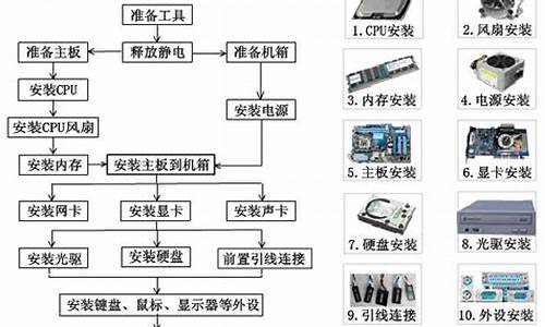 电脑系统组装技术要求-电脑系统组装技术