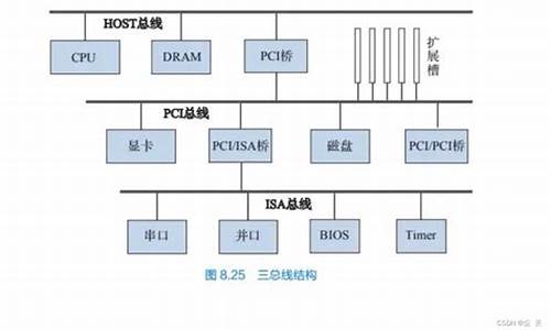 系统总线类型-电脑系统总线有几类